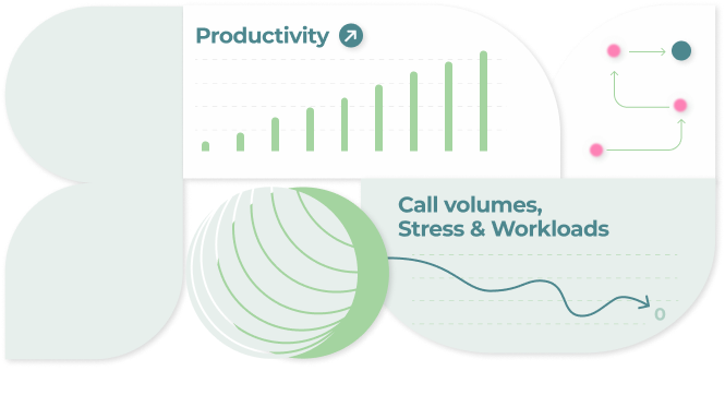 With CodeWell AI Call volumes decrease, and productivity increases